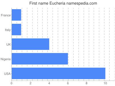 Given name Eucheria