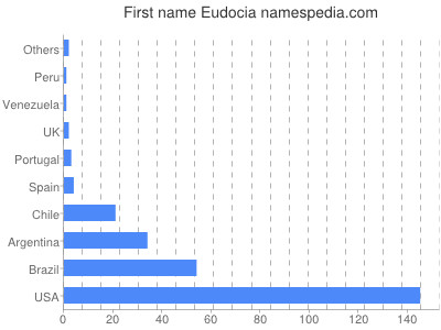 Given name Eudocia