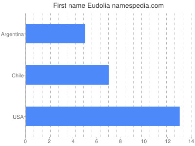Given name Eudolia