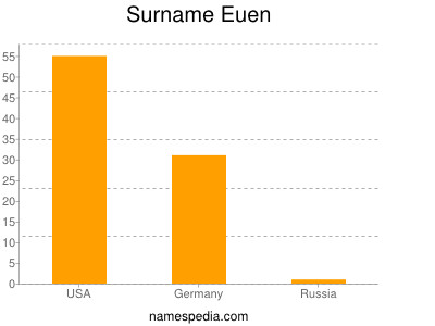 Surname Euen
