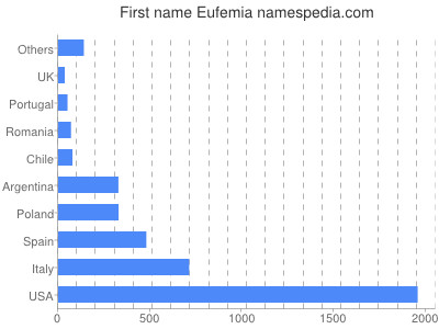 Given name Eufemia
