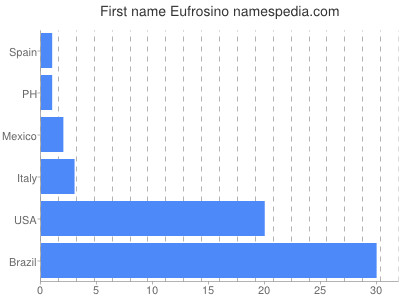 Given name Eufrosino