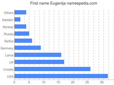 Given name Eugenija