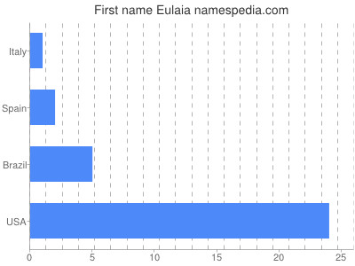 Given name Eulaia