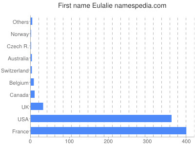 Given name Eulalie