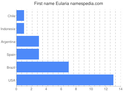 Given name Eularia