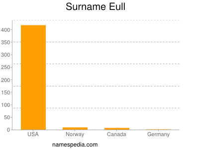 Surname Eull