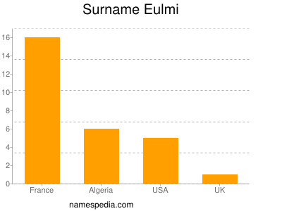 Surname Eulmi