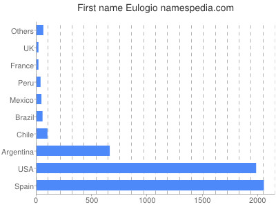 Given name Eulogio