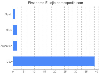 Given name Eulojia