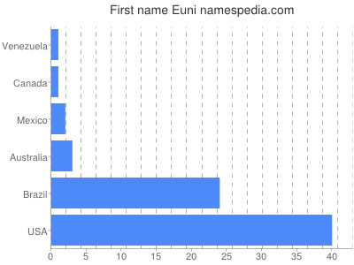 Given name Euni