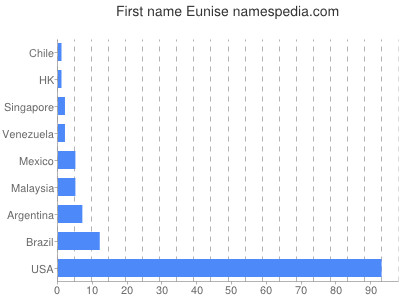 Given name Eunise
