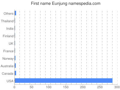 Given name Eunjung