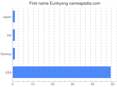 Given name Eunkyong