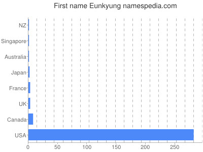 Given name Eunkyung