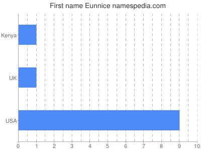 Vornamen Eunnice