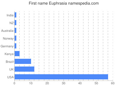 Given name Euphrasia