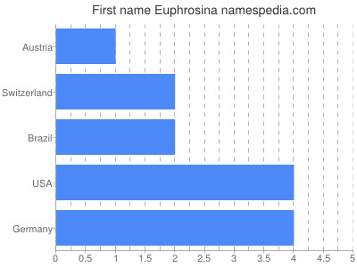Given name Euphrosina