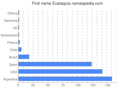 Given name Eustaquia