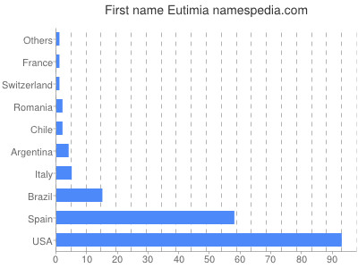 Given name Eutimia