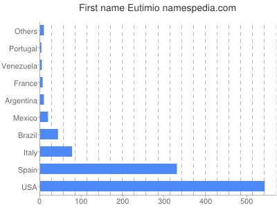 Given name Eutimio