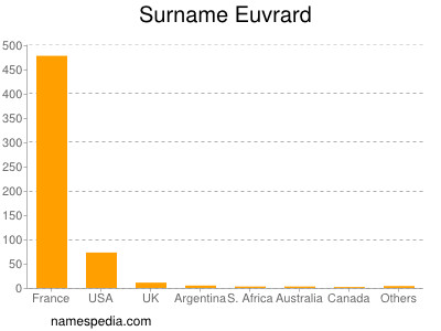 Surname Euvrard