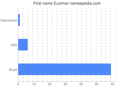 Given name Euzimar
