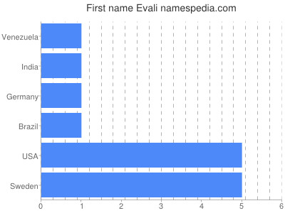 Given name Evali