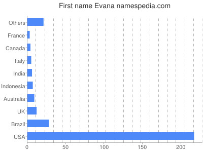 Vornamen Evana