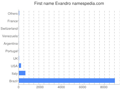 prenom Evandro