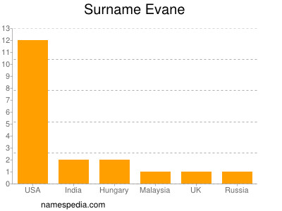 Surname Evane