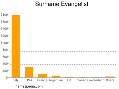 Surname Evangelisti