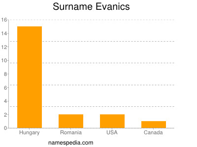 Surname Evanics