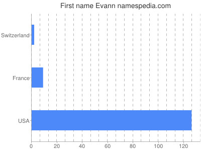 Given name Evann