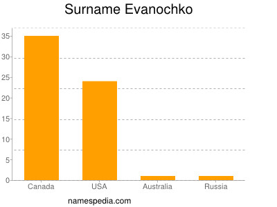 Surname Evanochko