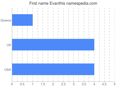 Given name Evanthis