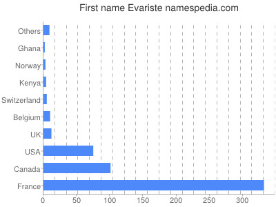 Given name Evariste