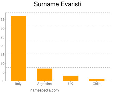 Surname Evaristi