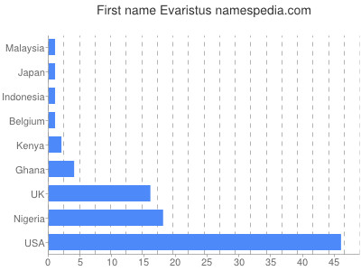 Given name Evaristus