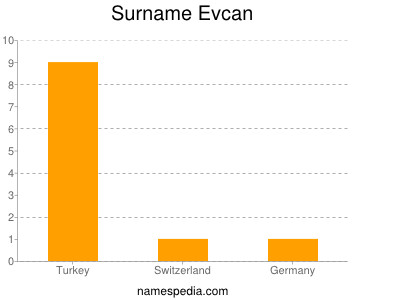 Surname Evcan