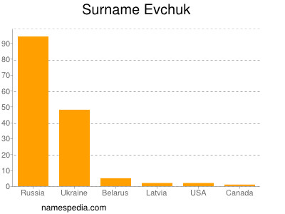 Surname Evchuk