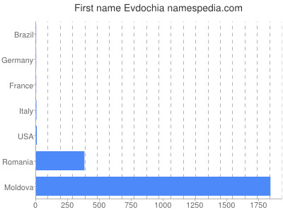 Given name Evdochia