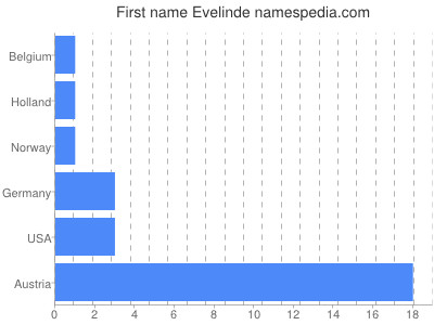 Given name Evelinde