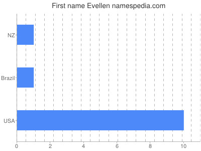 Given name Evellen