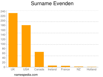 Surname Evenden