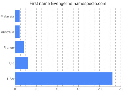 Given name Evengeline