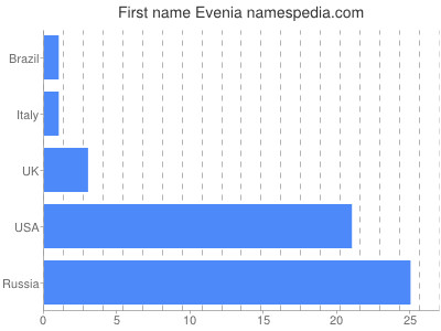Given name Evenia