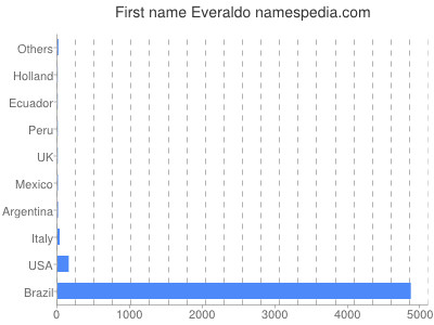 Given name Everaldo