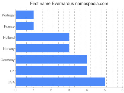 Vornamen Everhardus