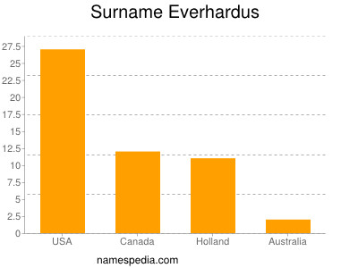Familiennamen Everhardus